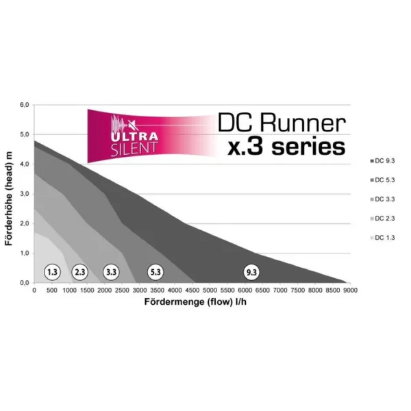 Dc Runner Aqua Medic Dc Runner 3.3 App-control Pump - Oasis Aquariums